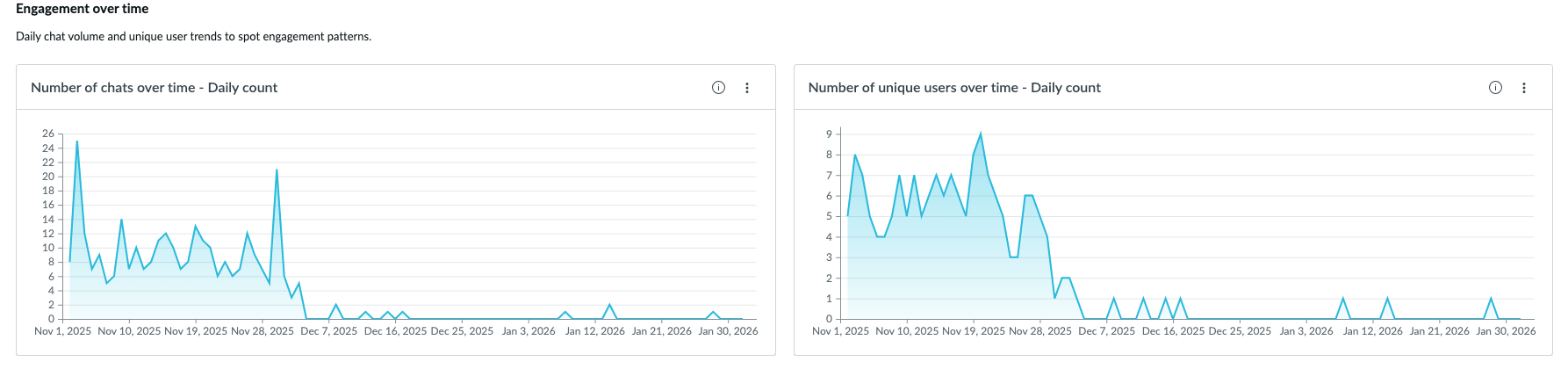Analyse de messagerie instantanée : engagement dans le temps