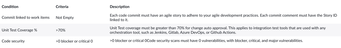 Change Request Minimal Automation Policy conditions