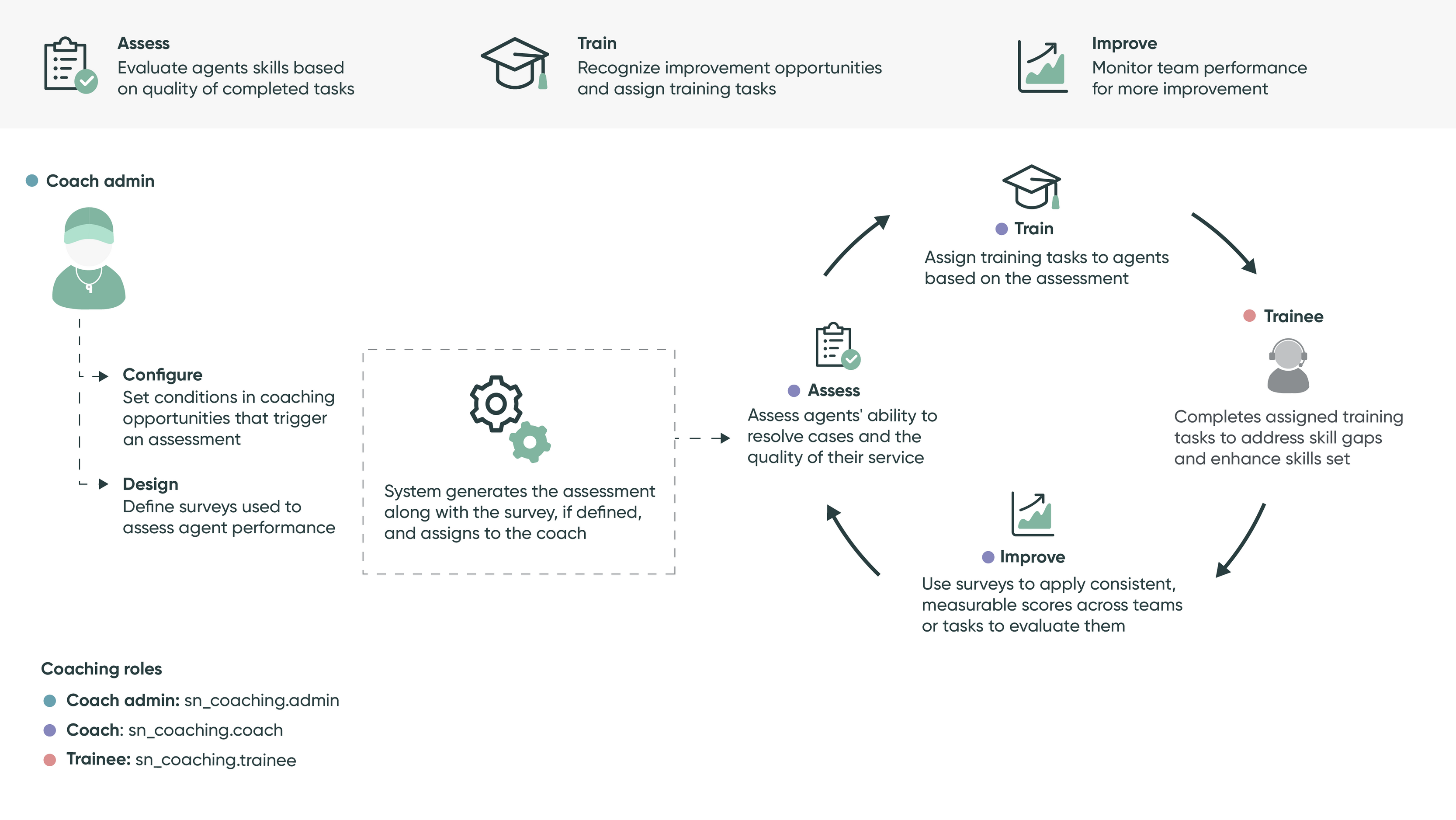 Infográfico que exibe como a inteligência preditiva avalia as habilidades do agente e recomenda treinamento para os agentes. Para obter mais informações, consulte o texto a seguir.