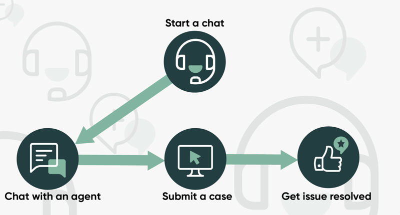 Infográfico exibindo o processo para que os usuários conversem com um agente virtual ou atendente para obter ajuda no envio de um caso e na resolução de um problema.