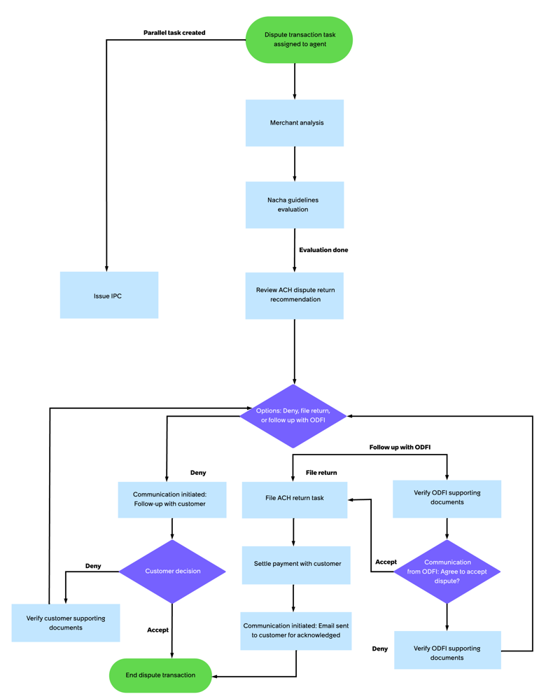 ACH disputes workflow
