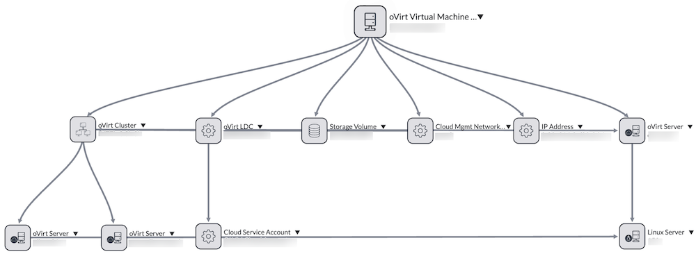 依存関係ビューマップ上の OLVM または RHV CI および接続