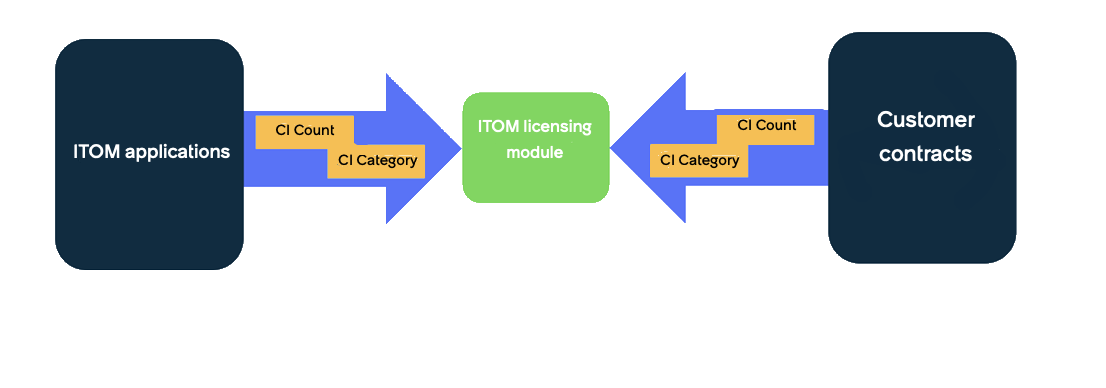 ITOM アプリケーションのライセンスフロー