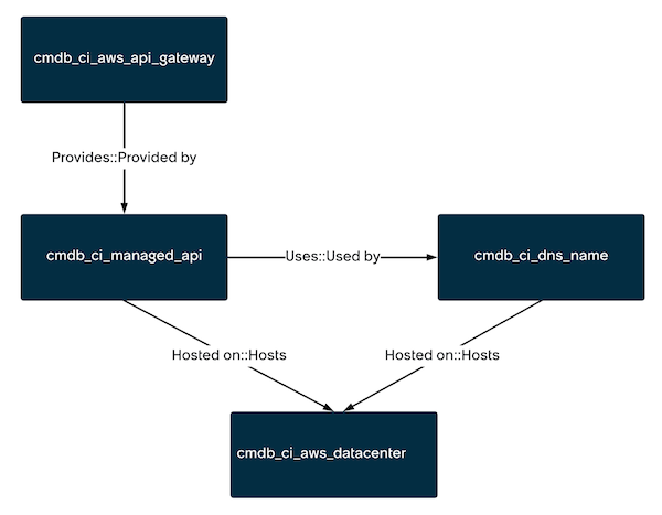 Amazon AWS API Gateway パターンの新しいデータモデルの関係