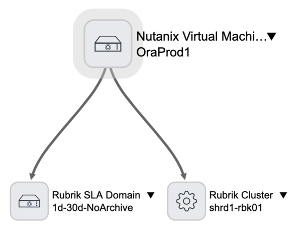Rubrik Nutanix 依存関係ビュー