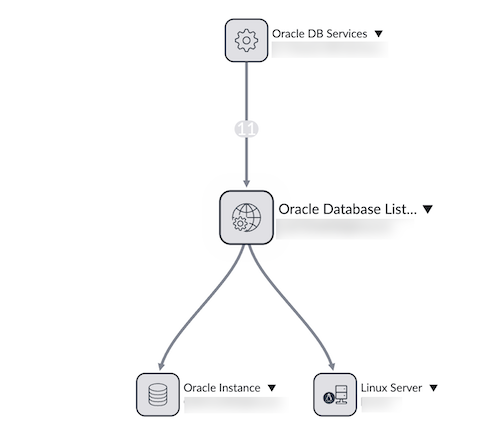 Oracle データベースリスナーのビューマップ​