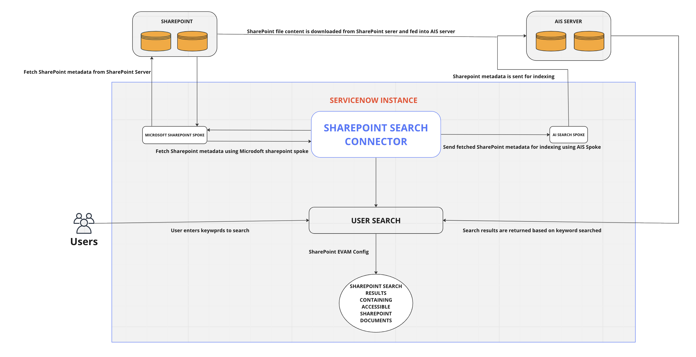 Fluxo Conector de pesquisa do SharePoint Online