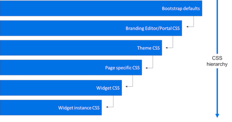 Diagramm, das Service Portal-CSS-Überschreibungen zeigt