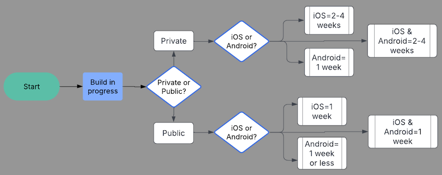 プライベートiOSアプリに2〜4週間かかることを示す図。プライベートAndroidアプリには1週間かかります。公開iOSアプリには1週間かかります。また、一般公開されているAndroidアプリは1週間以内です