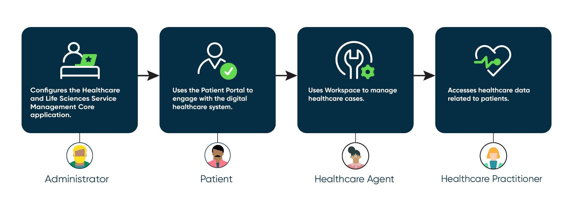 Healthcare and Life Sciences Service Management コアアプリケーションのワークフロー。