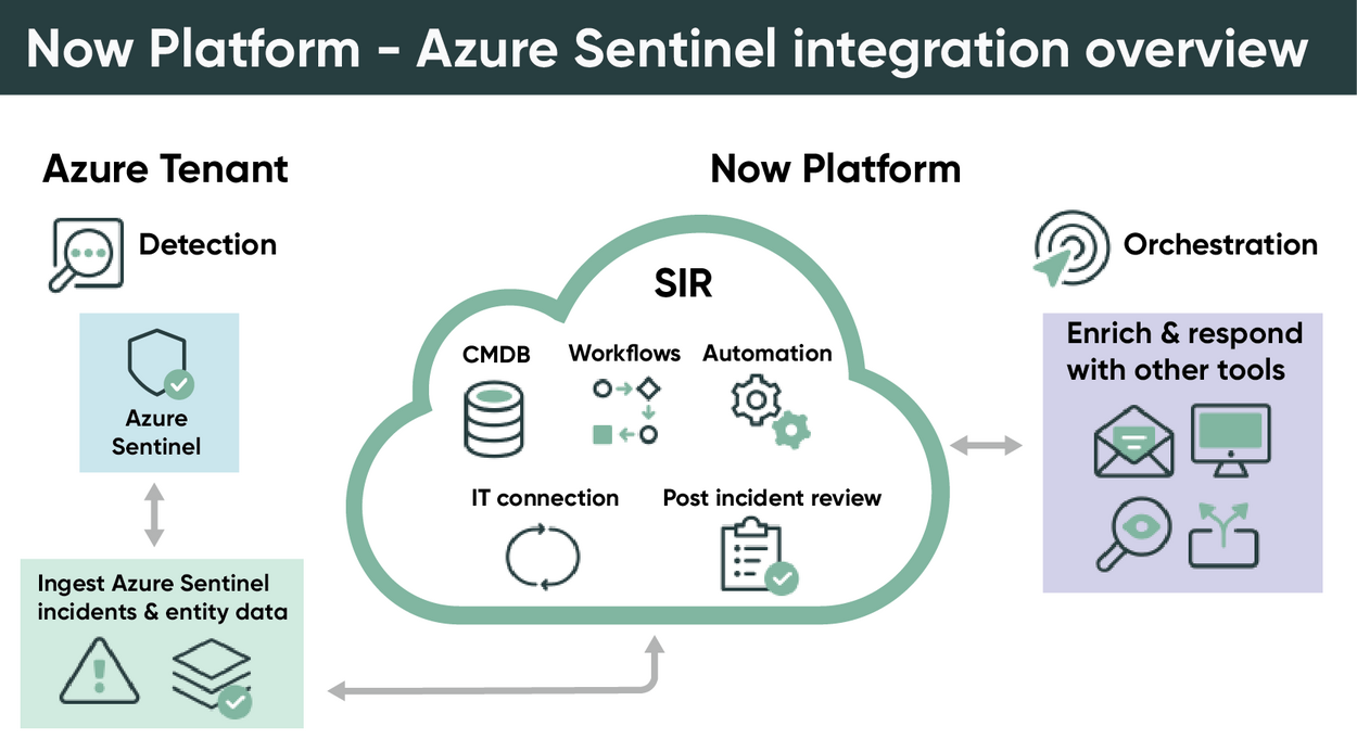 Azure Sentinel이 ServiceNow AI Platform.