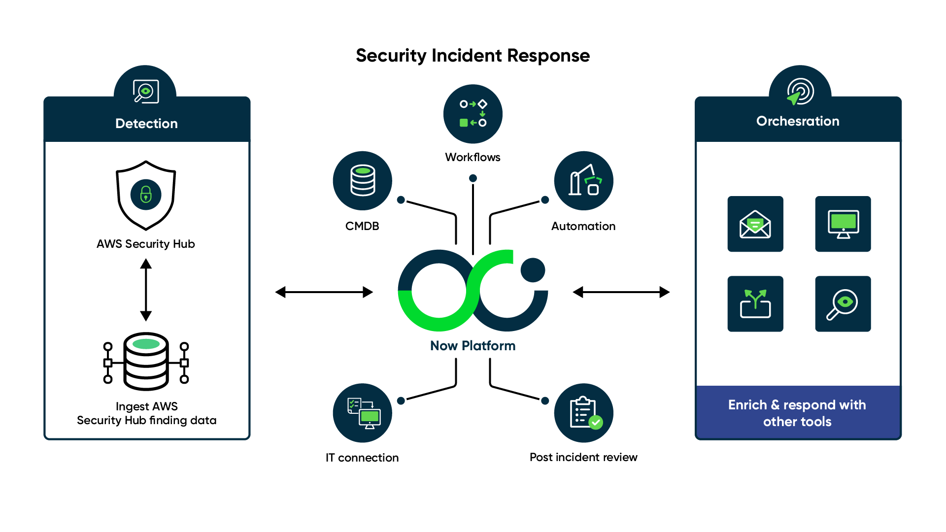 AWS Security Hub가 .ServiceNow AI Platform