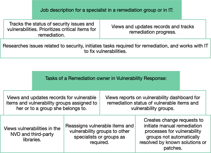 Vulnerability Response의 가상 사용자와 회사 내 직무 비교