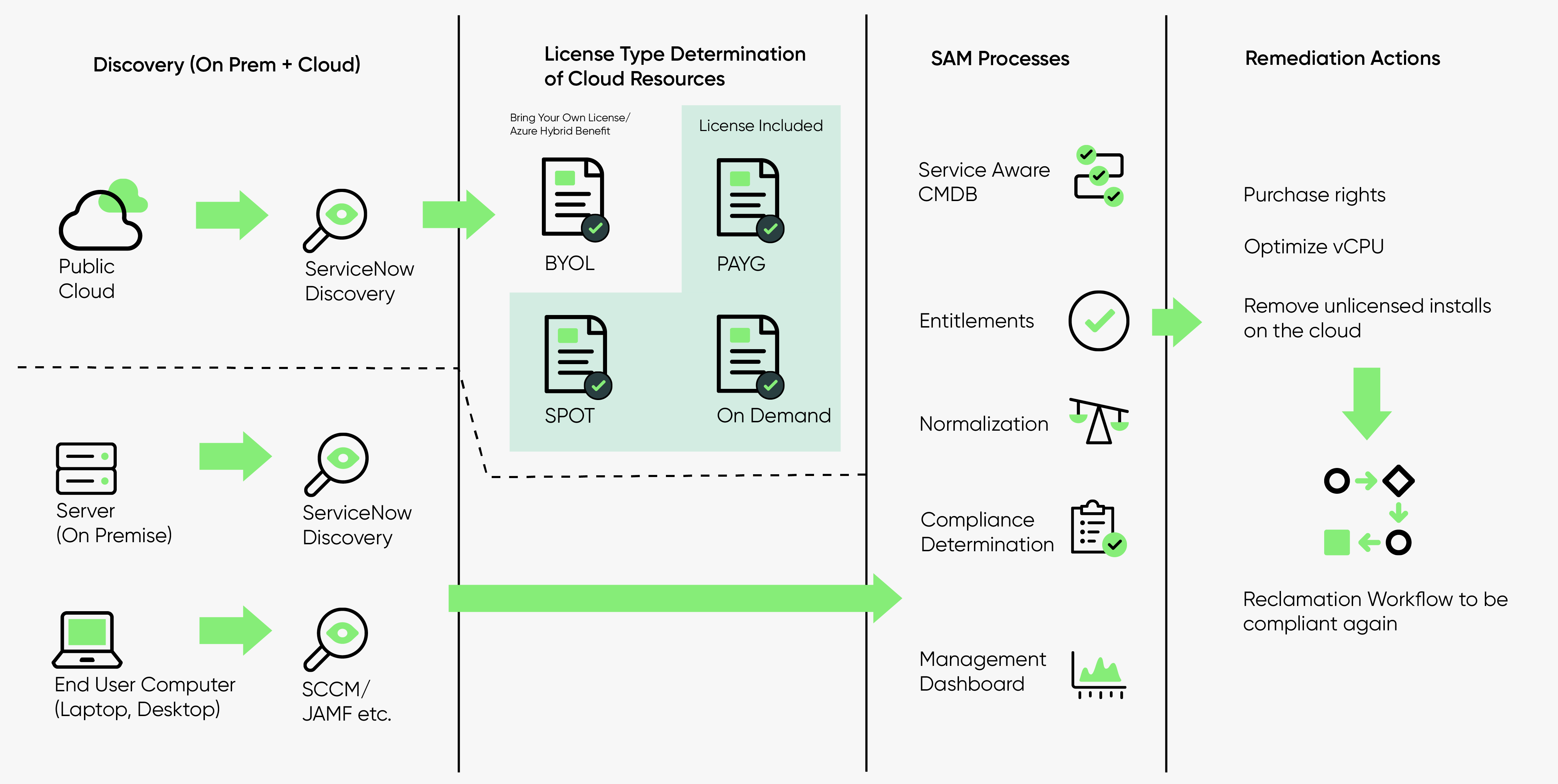 Organigramme de l’action Apporter votre propre licence au cloud public, à partir de ServiceNow Discovery et jusqu’à l’action de correction