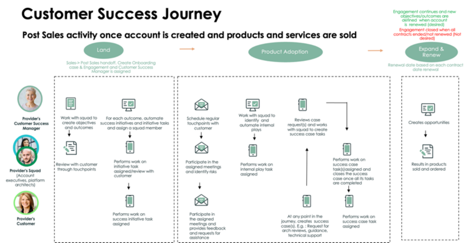 Phasen in der Customer Success Journey