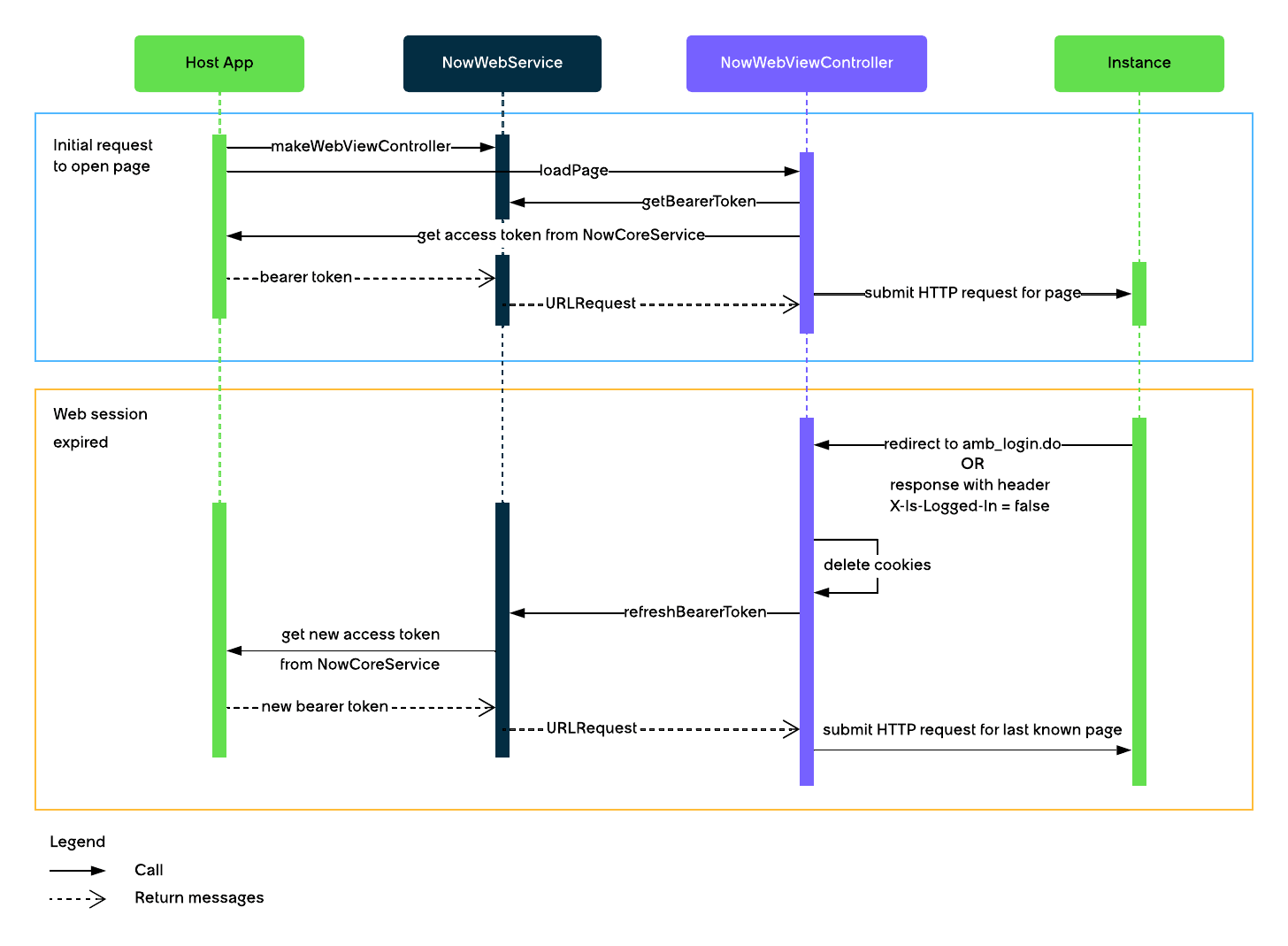 Web page load flow