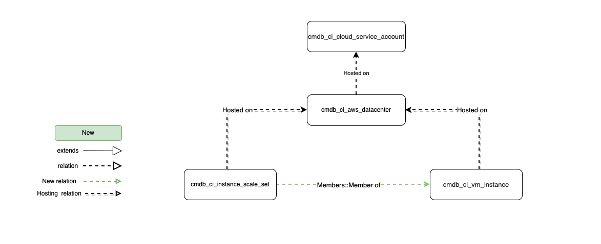 cmdb ci 클라우드 서비스 계정에서 호스팅되는 cmdb ci aws 데이터센터에서 호스팅되는 cmdb ci 인스턴스 규모 세트 및 cmdb ci vm 인스턴스