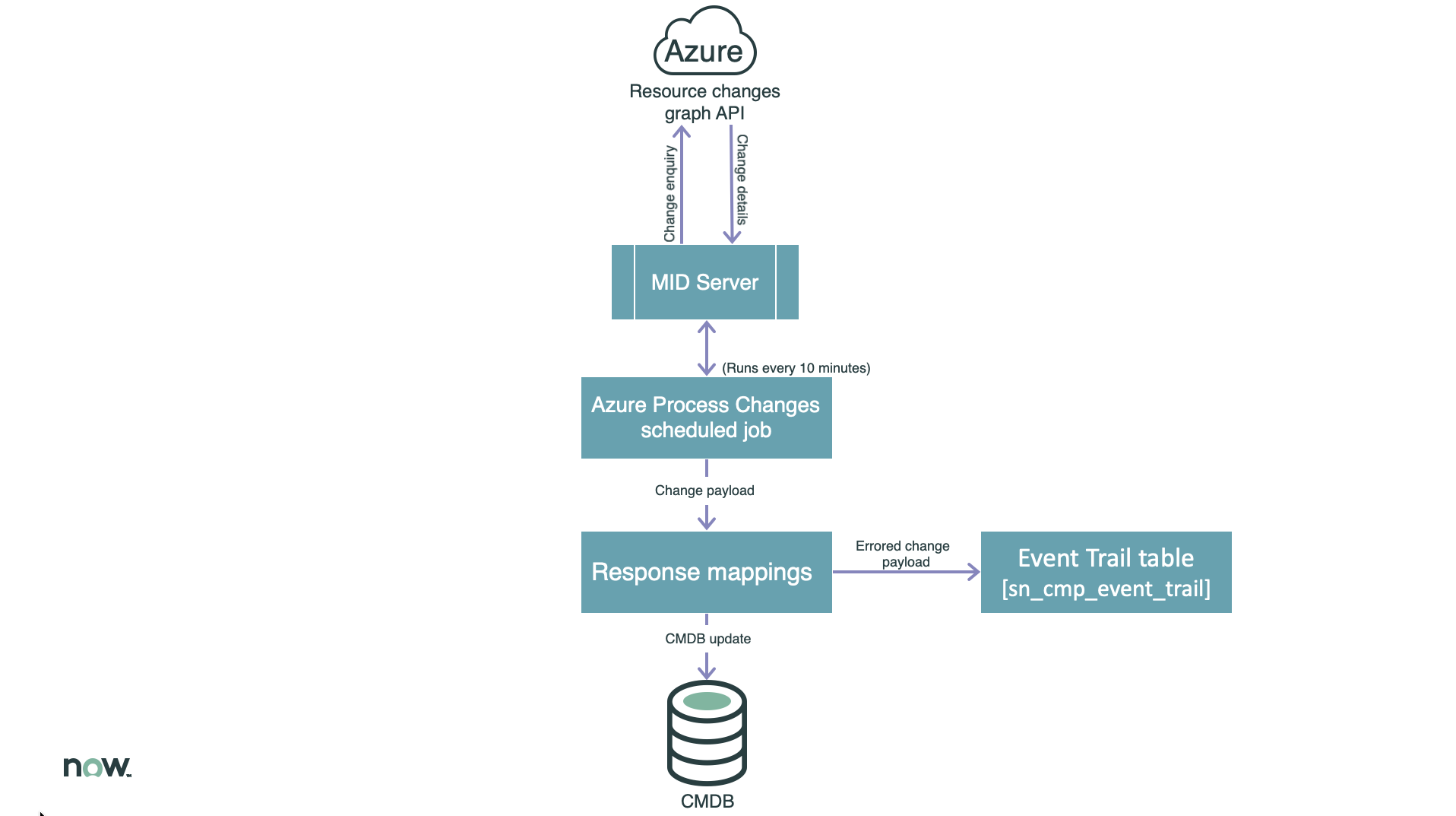 Affiche le flux de traitement des changements Azure.