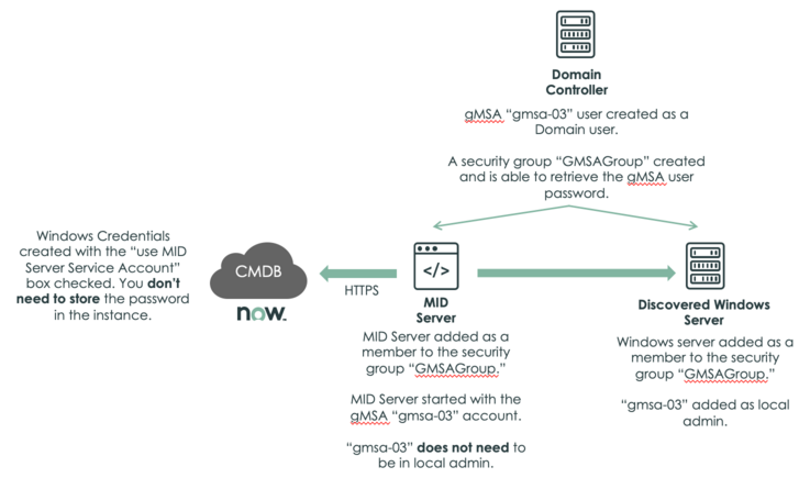 Vous pouvez exécuter la découverte Windows sans partager les informations d’identification avec l’instance ServiceNow.