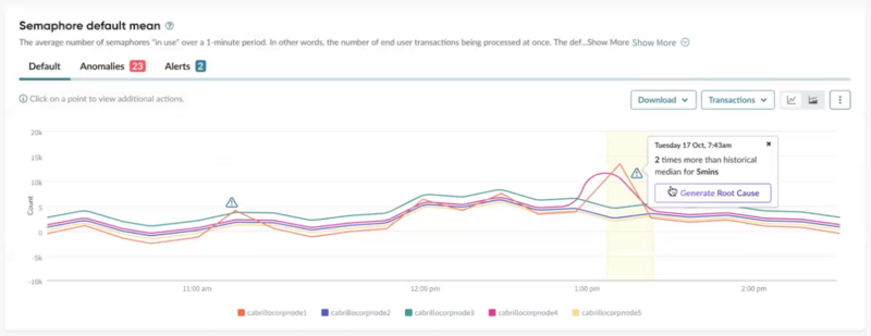Shows a threshold chart in Instance Observer with an explanation of the threshold alert when hovering over an alert indicator.