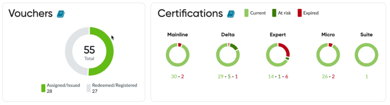 Shows the training vouchers and certifications issued vs. redeemed and the types of certifications obtained and expiration dates.