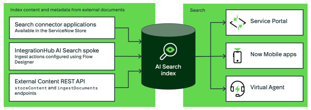 Diagram showing AI Search indexing and search options for external documents.