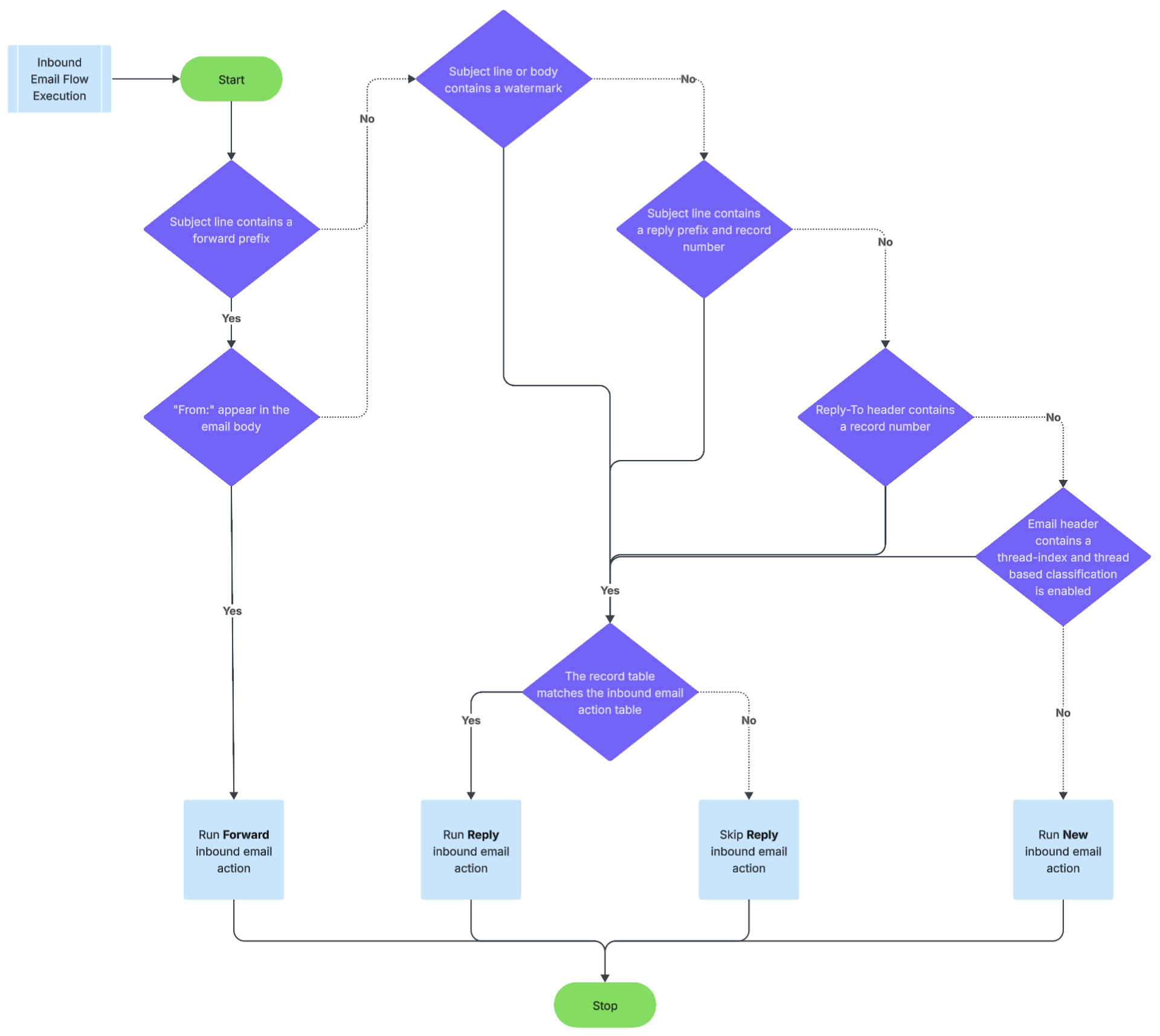 Flowchart showing how inbound email actions are classified as forward, reply,, or new based on subject line, record matching, and email headers