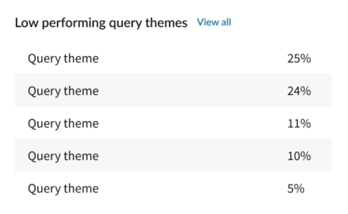 Low performing query themes list.
