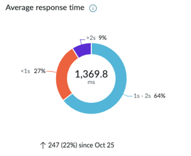 Average response time metric, chart, and trend.