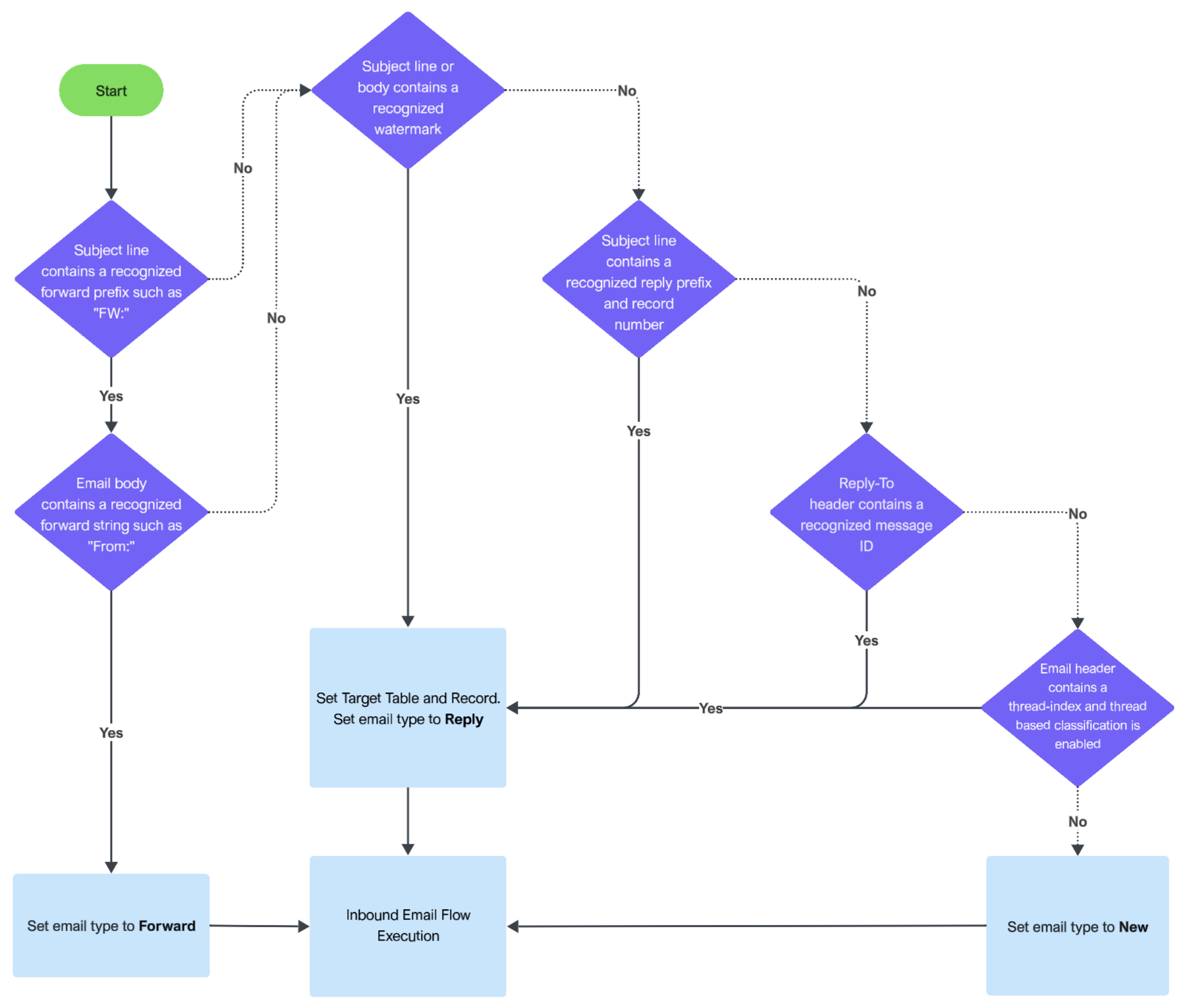Flowchart showing how the system determines the type of incoming email as forward, reply, or new