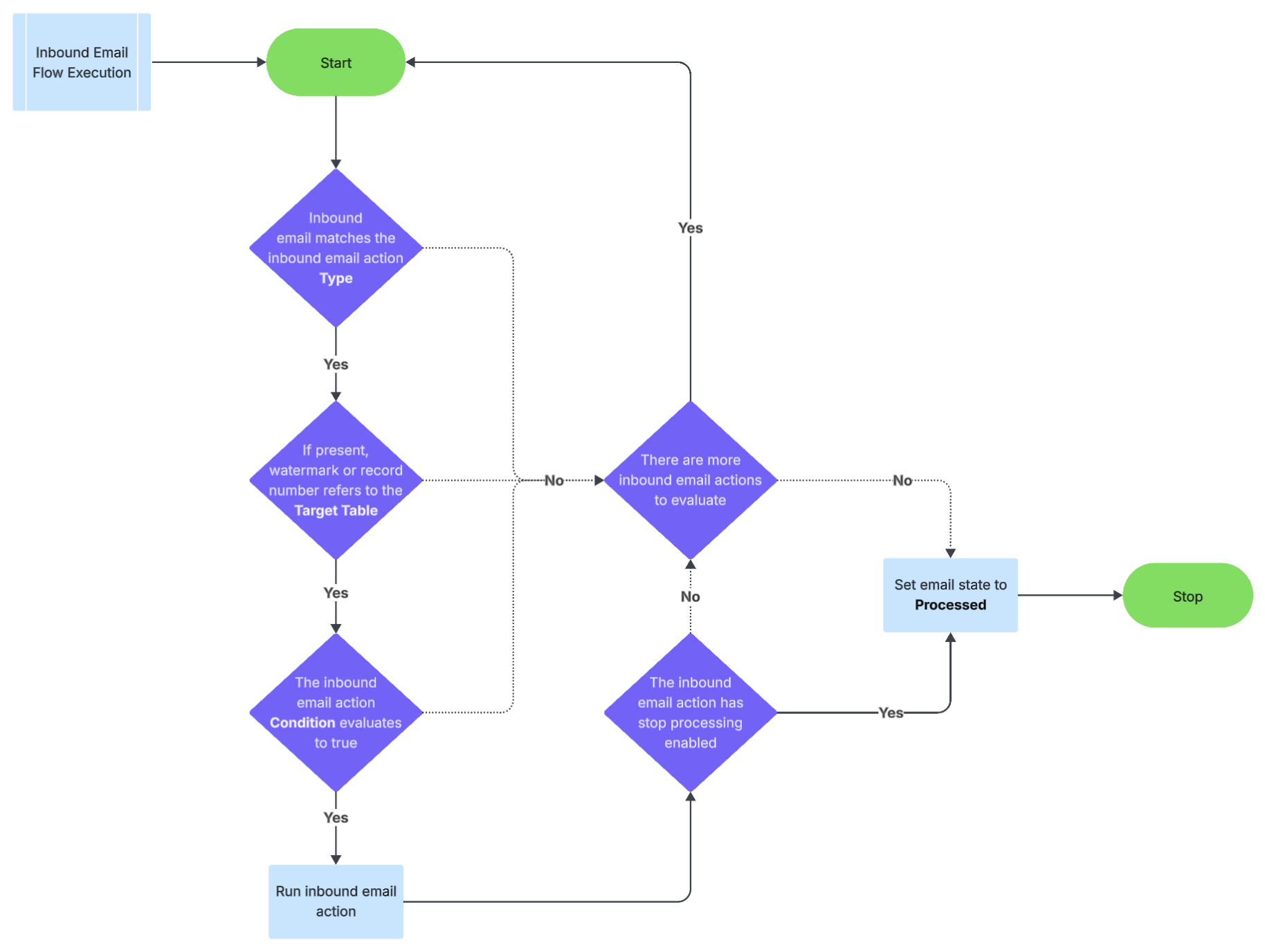 Inbound action processing work flow