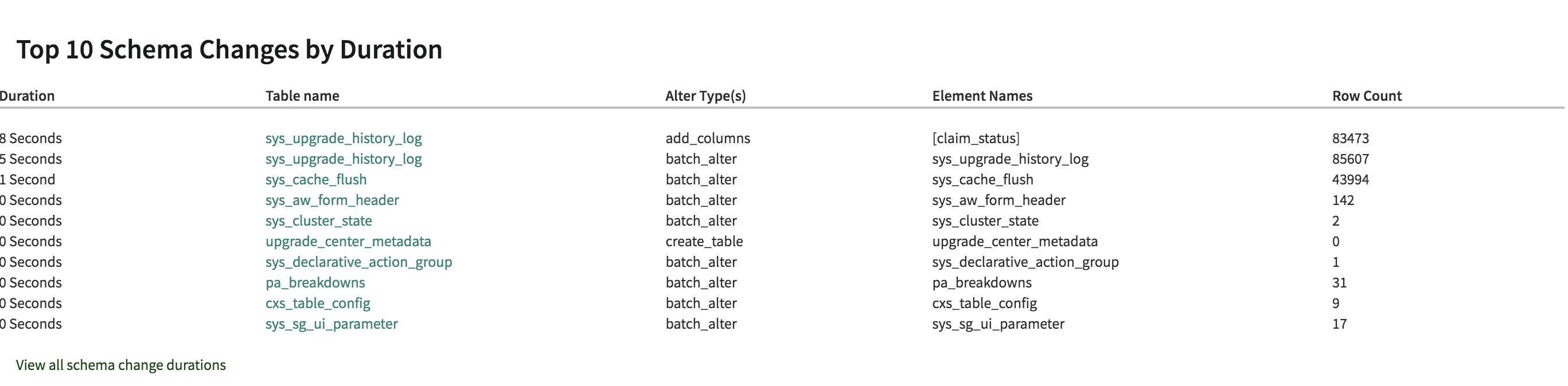 Image showing Top 10 Schema Changes by Duration in the Upgrade Summary Report