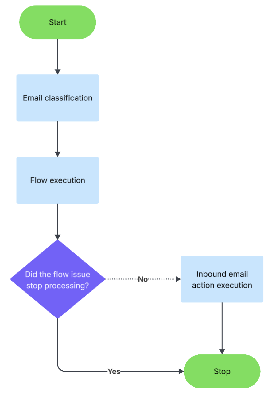 Processing order for inbound emails