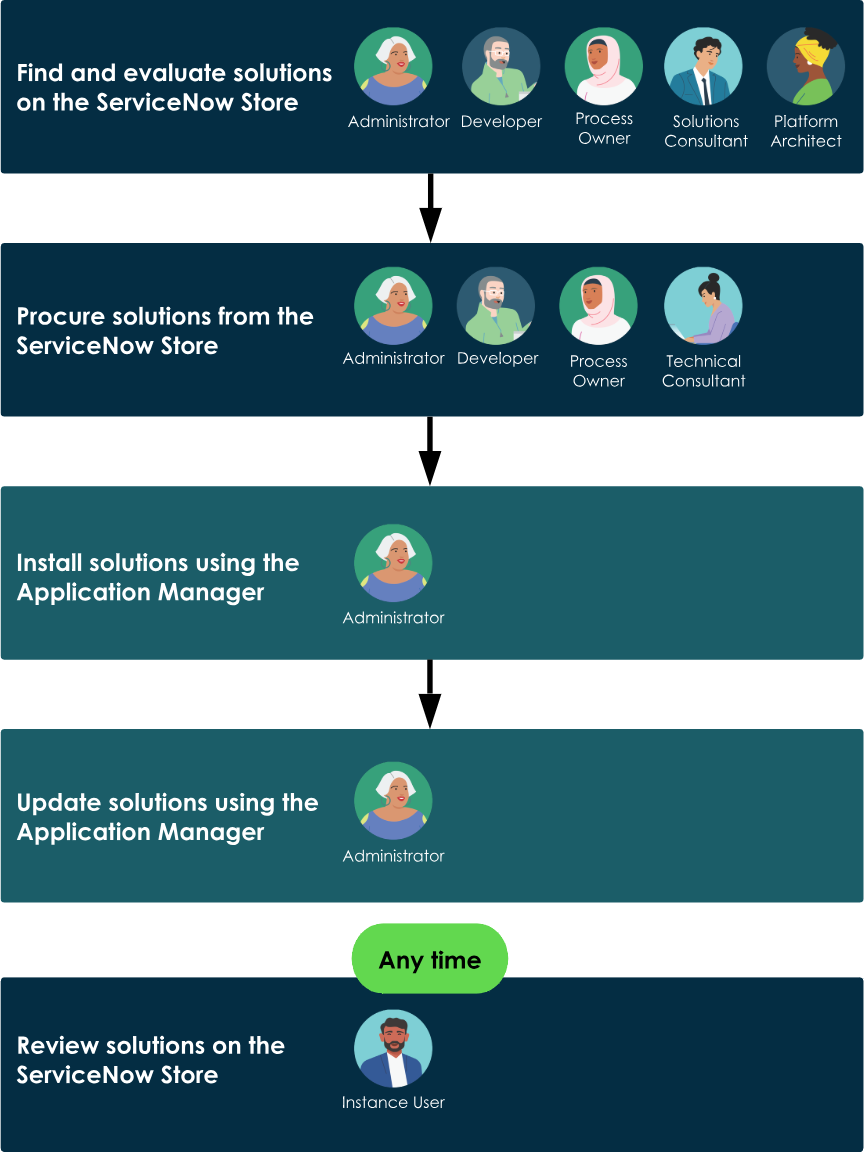 Infographic showing the app procurement and installation process, along with which users can complete each stage. For more details, refer to the following description.