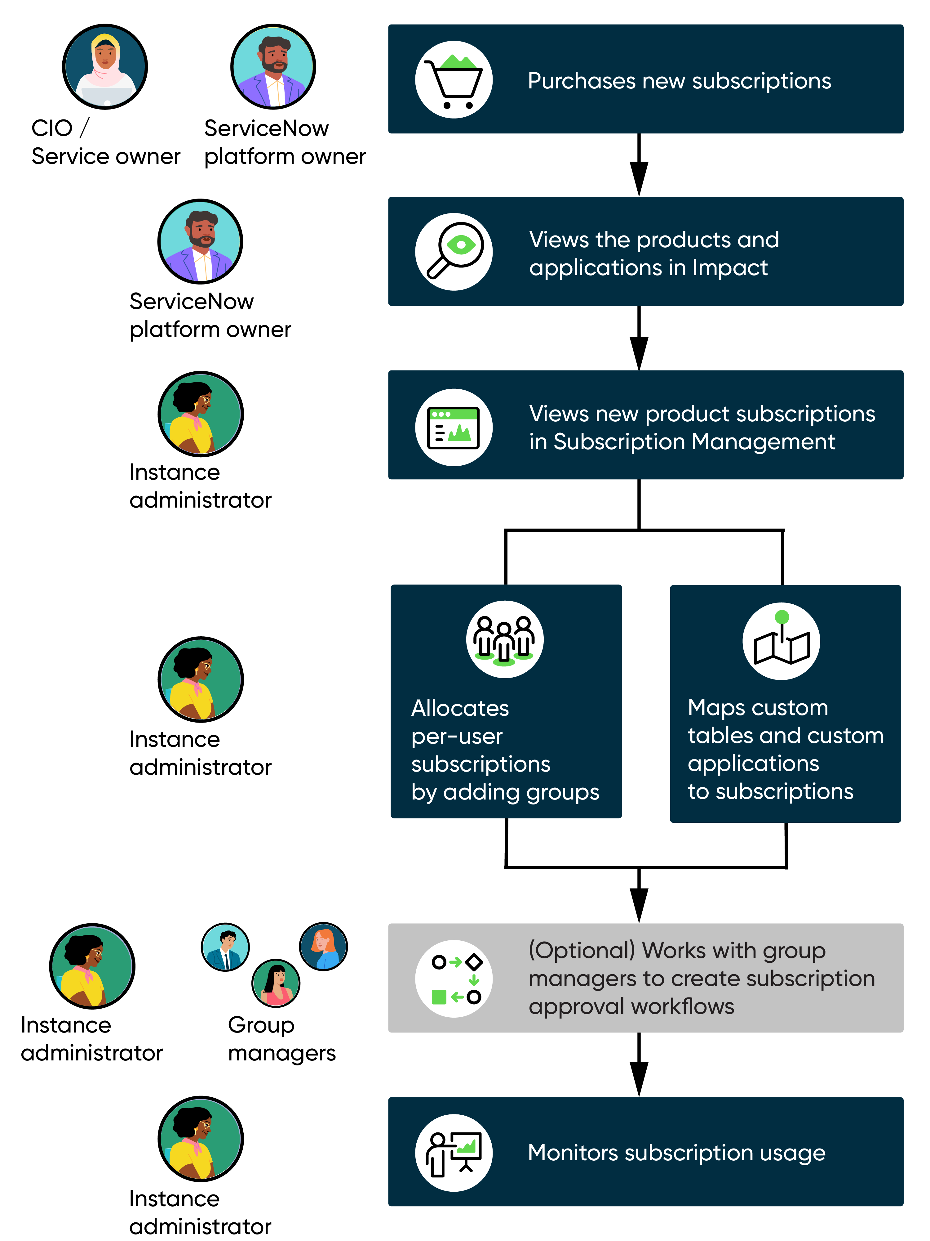 Different users in an organization work together to purchase, allocate, and manage subscriptions. View the steps after the infographic for details.