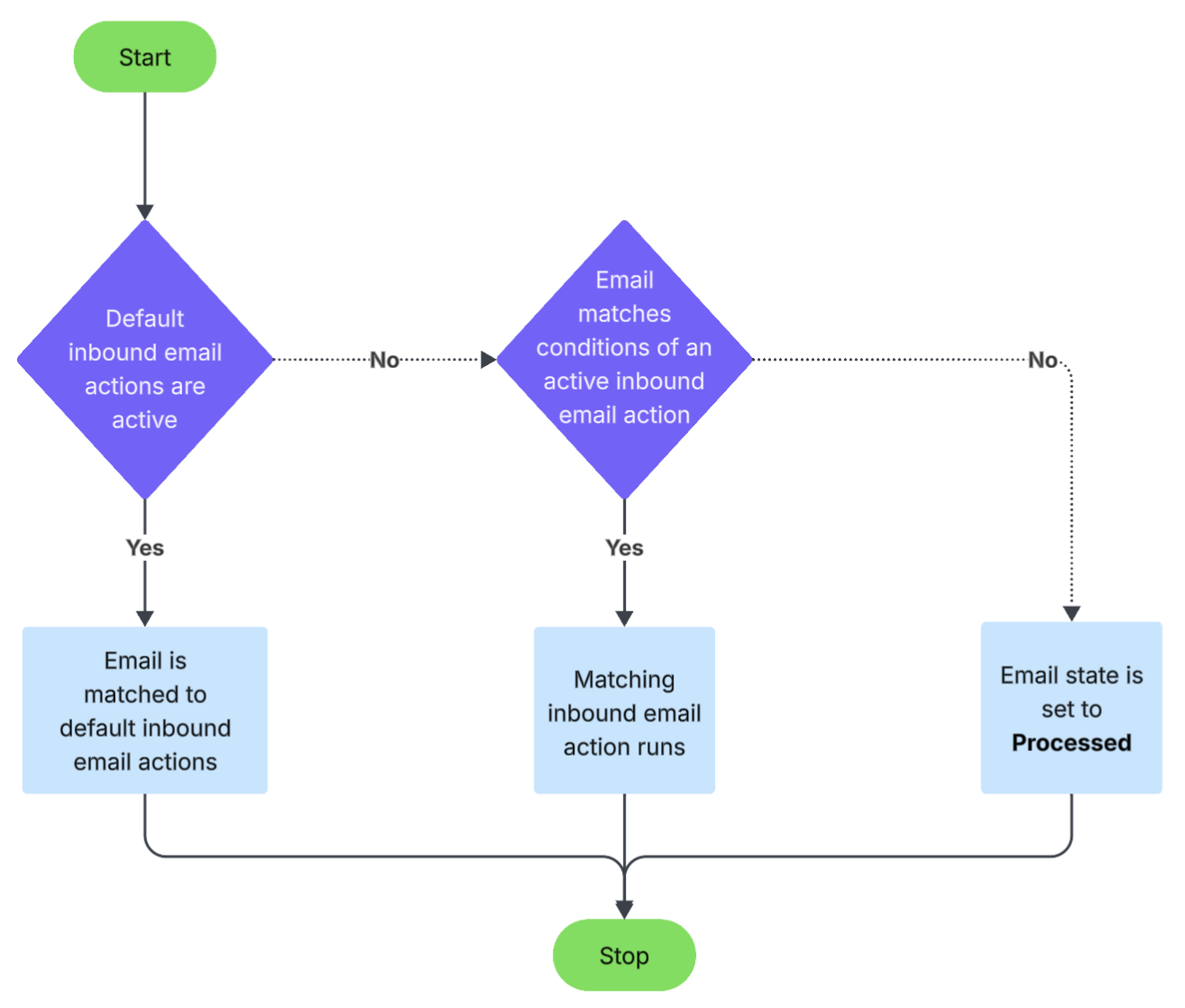 Flowchart showing how inbound emails are processed when default inbound email actions are enabled or when an email matches an active inbound email action.