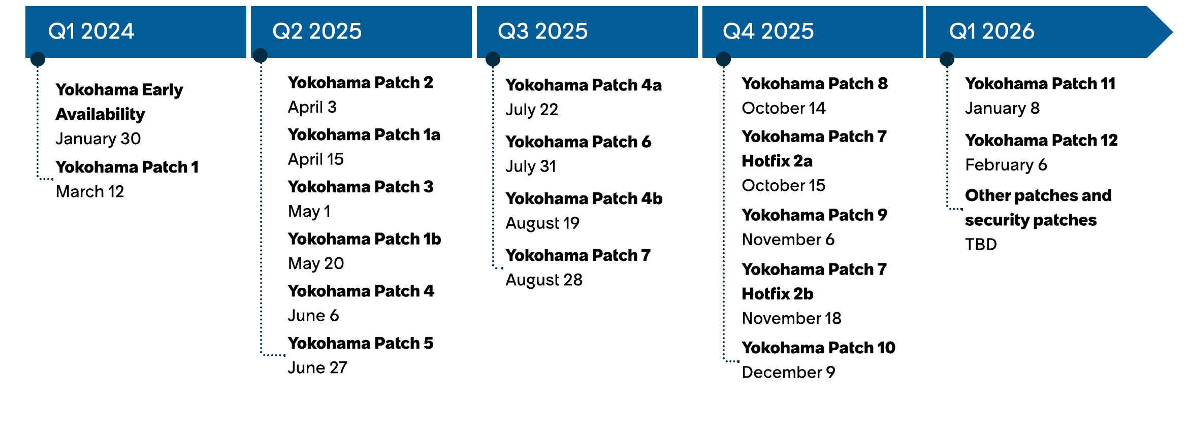 Yokohama - 2026 年のリリースタイムライン