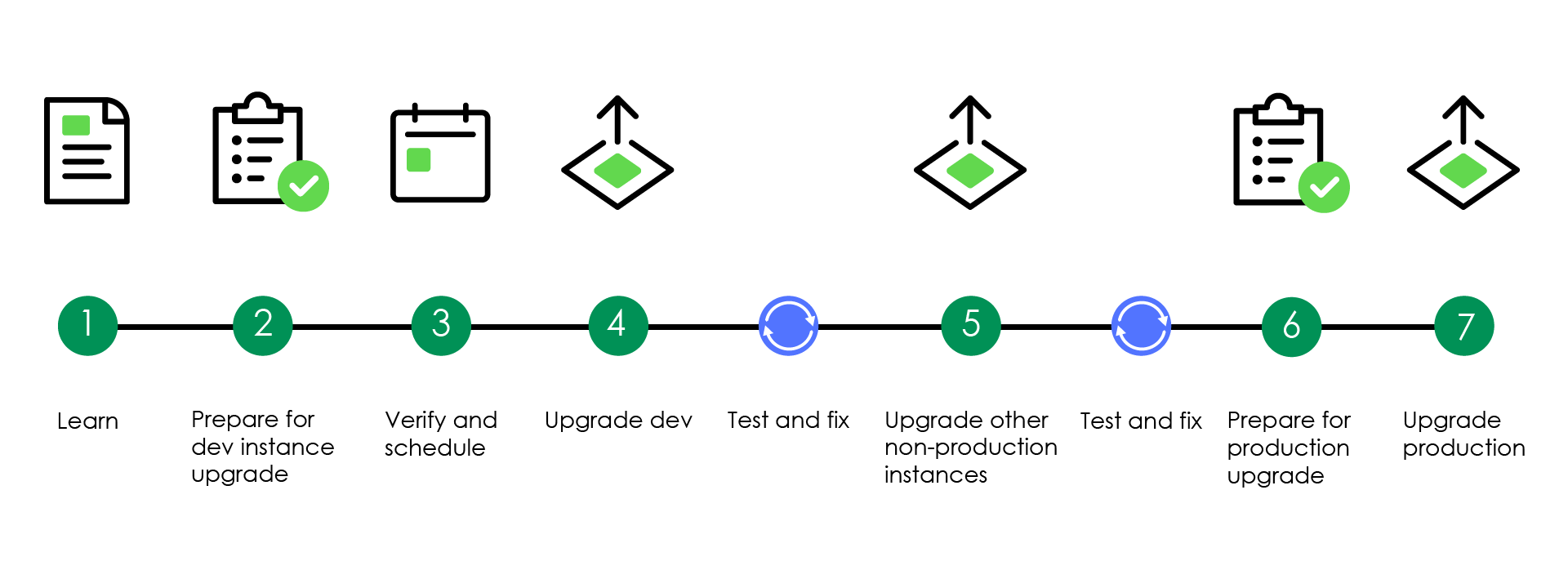 アップグレードを成功させるための 7 つのステップ