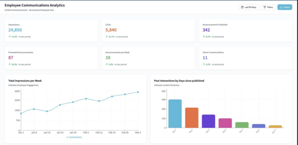 Comms analytics data and details