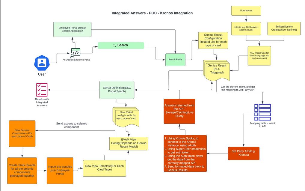This is a system diagram displaying the API calls made to use the Personalized Answers on Employee Center