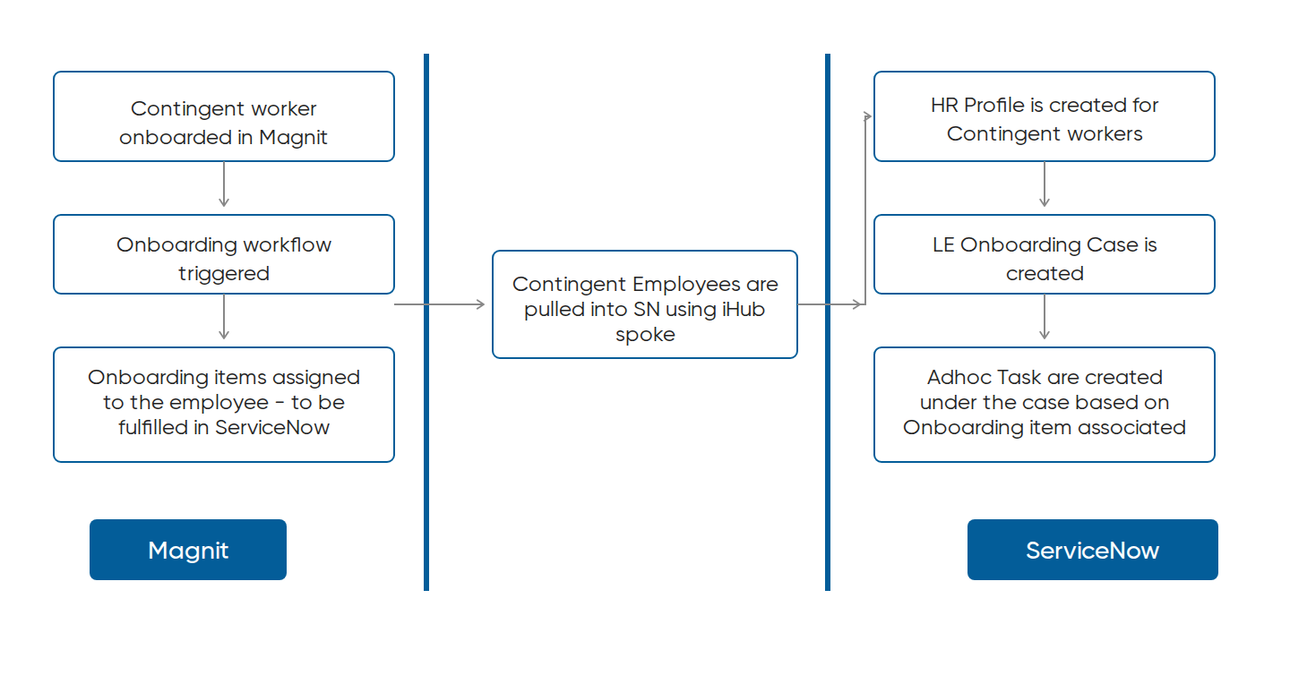 End-to-end work flow of HR Service Delivery Integration with Magnit.