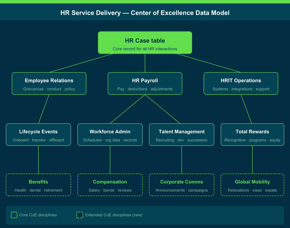 HR COE data model showing the hierarchical structure of Centers of Excellence