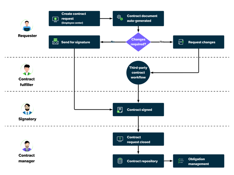A flowchart illustrating the workflow of non-disclosure-agreement.