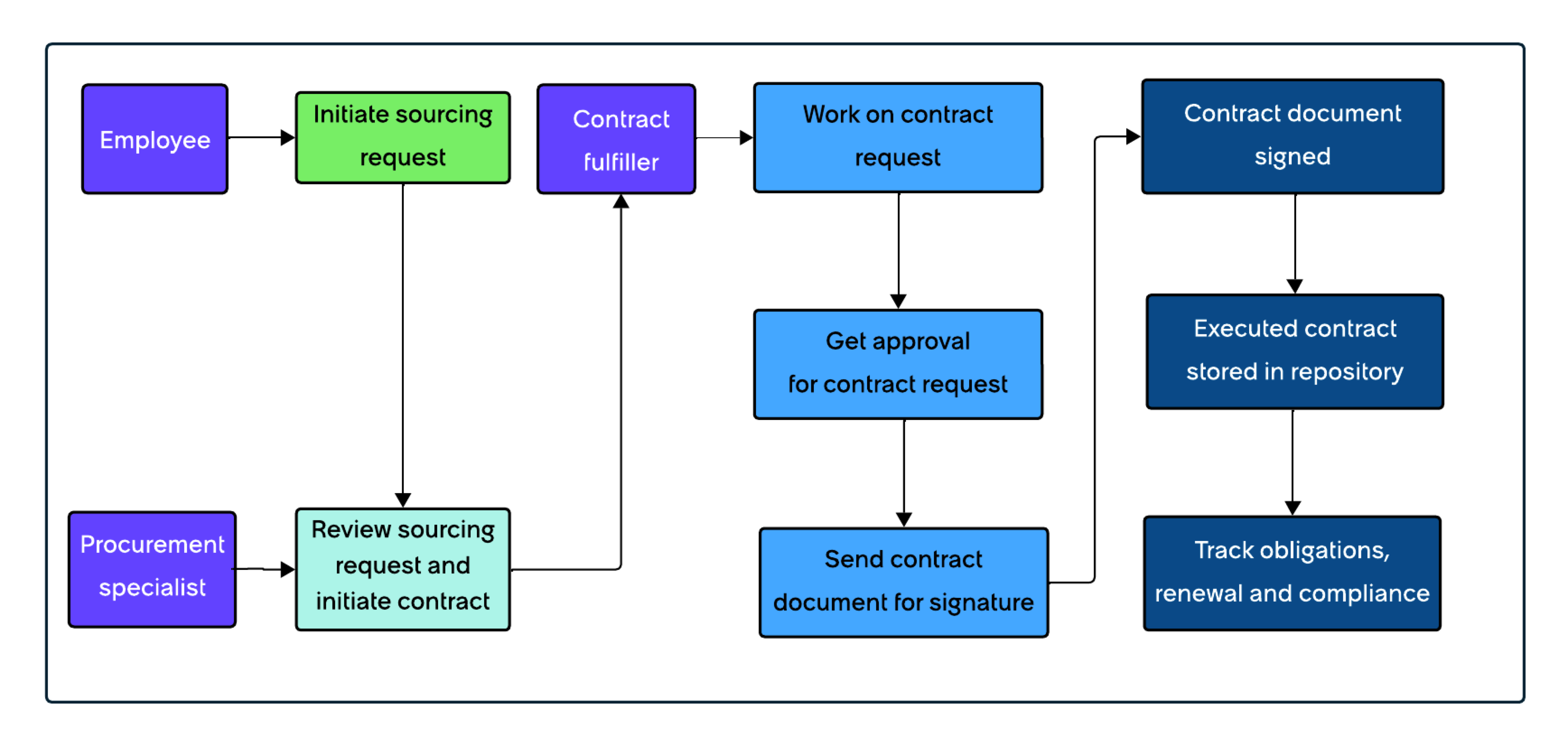 SPO - CM Pro workflow