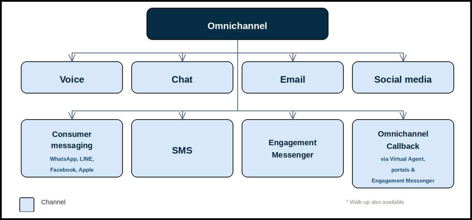 omnichannel diagram that shows the different available channels