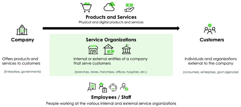 Shows the value that service organizations can provide to companies,employes and staff, and customers