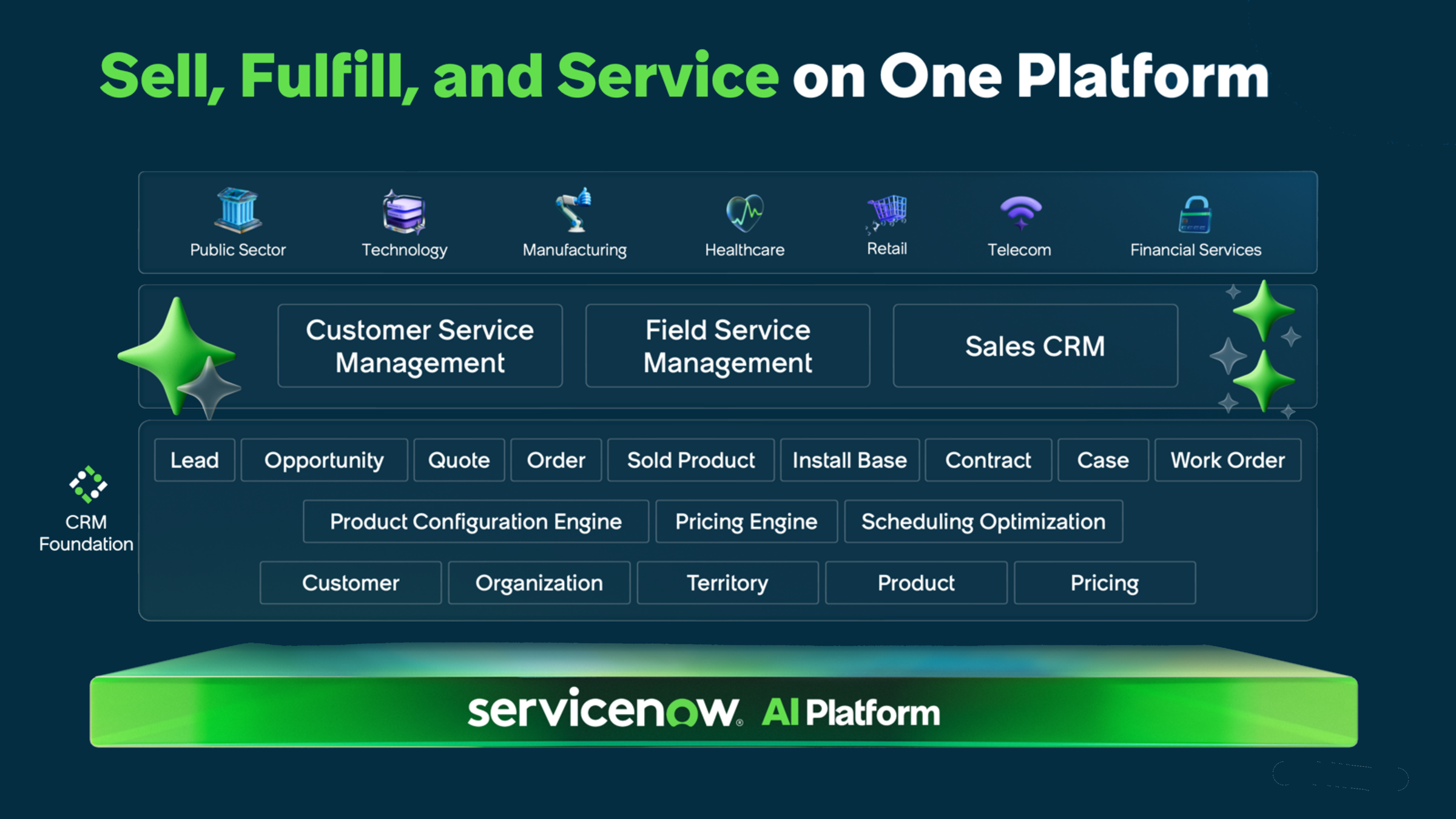 Architecture that shows the Now platform as the bottom layer, with CRM foundation components, Customer Workflows, and Industry Workflows.