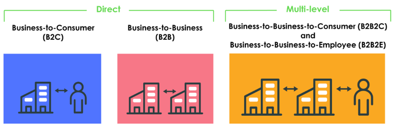Shows the direct models (B2B, B2C) and the multi-level models (B2B2C, B2B2E)