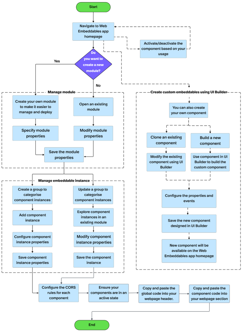End to end workflow for web embeddables