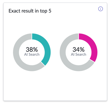 Exact result in top 5 card showing graphs with percentage scores for an evaluation's baseline and comparator search applications.
